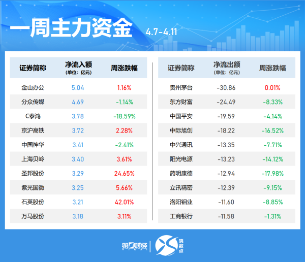 中国配资网开户 解密主力资金出逃股 连续5日净流出535股